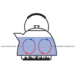 Heat flux by convection