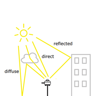 Different types of solar radiation