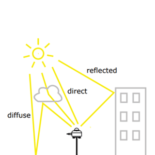 Solar radiation: GHI, DNI and DHI