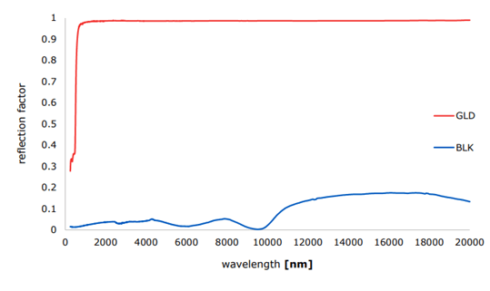 Measure heat transfer: convective heat flux and radiative heat flux